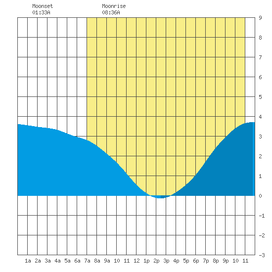 Reef Bight tide chart for Friday, May 14, 2021
