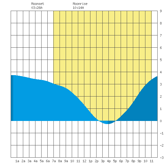 Reef Bight tide chart for Sunday, May 16, 2021
