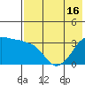 Reef Bight tide chart for Sunday, May 16, 2021