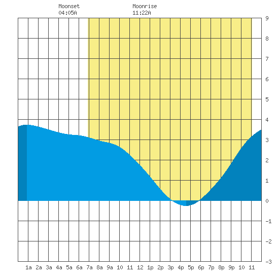 Reef Bight tide chart for Monday, May 17, 2021