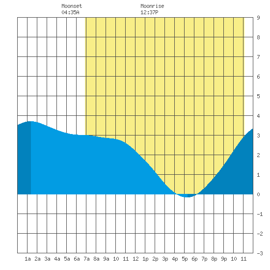 Reef Bight tide chart for Tuesday, May 18, 2021