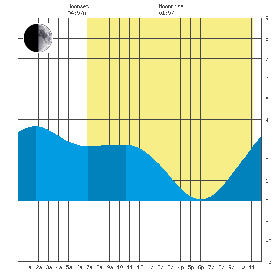 Reef Bight tide chart for Wednesday, May 19, 2021