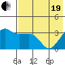 Reef Bight tide chart for Wednesday, May 19, 2021
