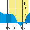 Reef Bight tide chart for Saturday, May 1, 2021