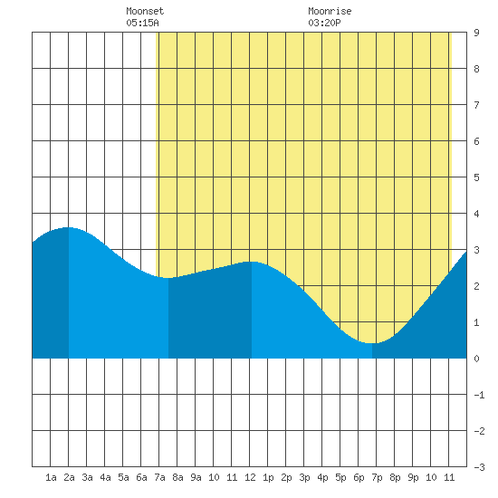 Reef Bight tide chart for Thursday, May 20, 2021