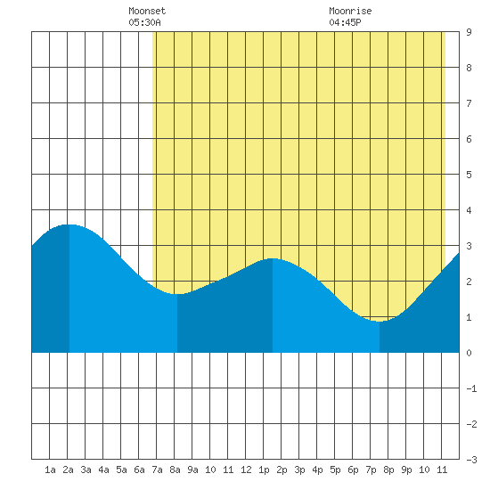 Reef Bight tide chart for Friday, May 21, 2021