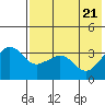 Reef Bight tide chart for Friday, May 21, 2021