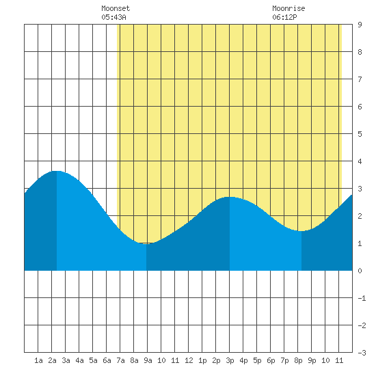 Reef Bight tide chart for Saturday, May 22, 2021