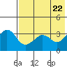 Reef Bight tide chart for Saturday, May 22, 2021