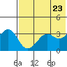 Reef Bight tide chart for Sunday, May 23, 2021