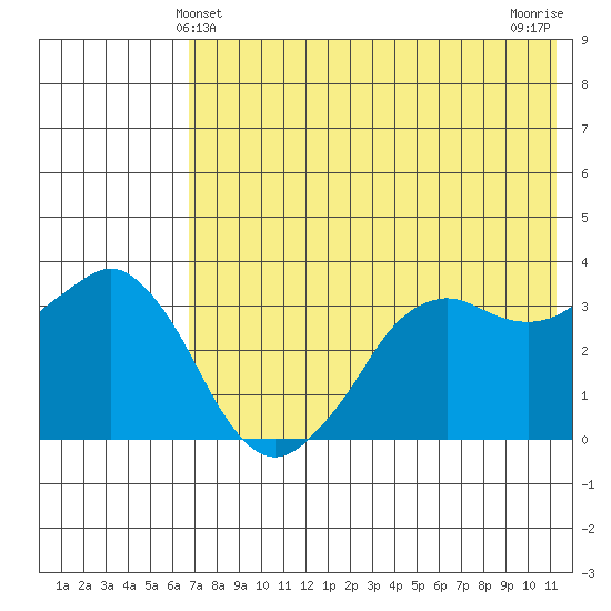 Reef Bight tide chart for Monday, May 24, 2021