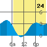 Reef Bight tide chart for Monday, May 24, 2021