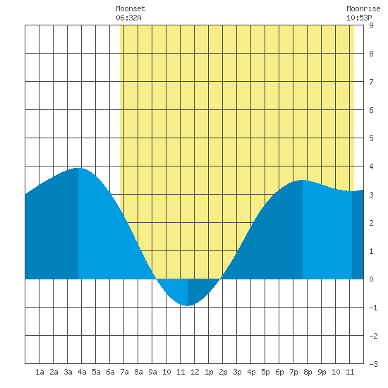 Reef Bight tide chart for Tuesday, May 25, 2021
