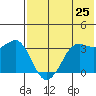 Reef Bight tide chart for Tuesday, May 25, 2021