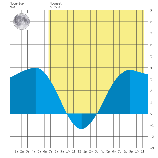 Reef Bight tide chart for Wednesday, May 26, 2021