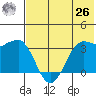 Reef Bight tide chart for Wednesday, May 26, 2021
