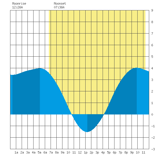 Reef Bight tide chart for Thursday, May 27, 2021