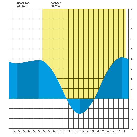 Reef Bight tide chart for Friday, May 28, 2021
