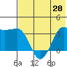 Reef Bight tide chart for Friday, May 28, 2021