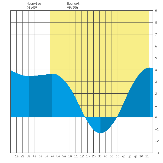 Reef Bight tide chart for Saturday, May 29, 2021
