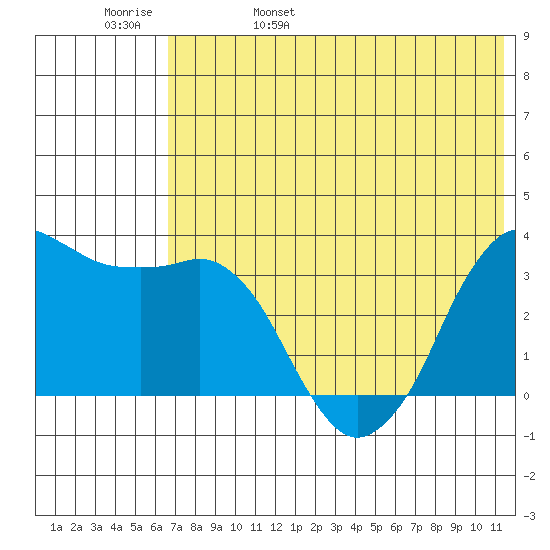 Reef Bight tide chart for Sunday, May 30, 2021