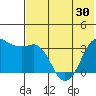Reef Bight tide chart for Sunday, May 30, 2021