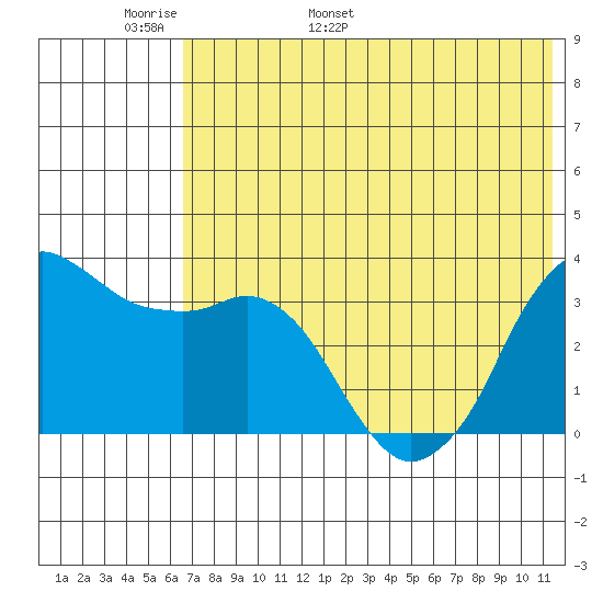Reef Bight tide chart for Monday, May 31, 2021