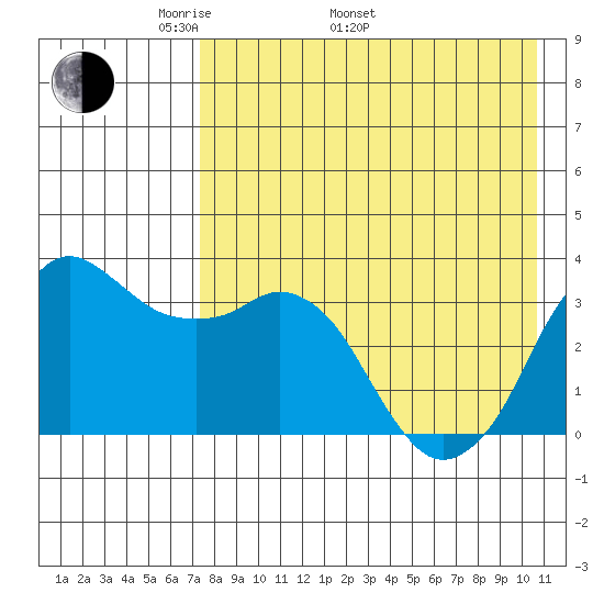Reef Bight tide chart for Monday, May 3, 2021