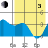 Reef Bight tide chart for Monday, May 3, 2021