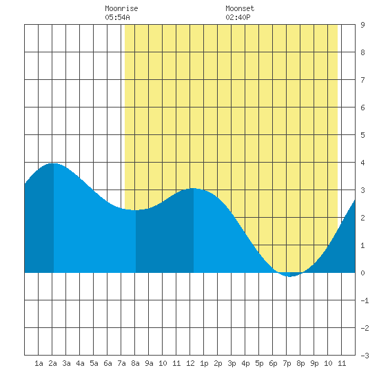 Reef Bight tide chart for Tuesday, May 4, 2021