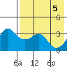 Reef Bight tide chart for Wednesday, May 5, 2021