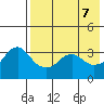 Reef Bight tide chart for Friday, May 7, 2021
