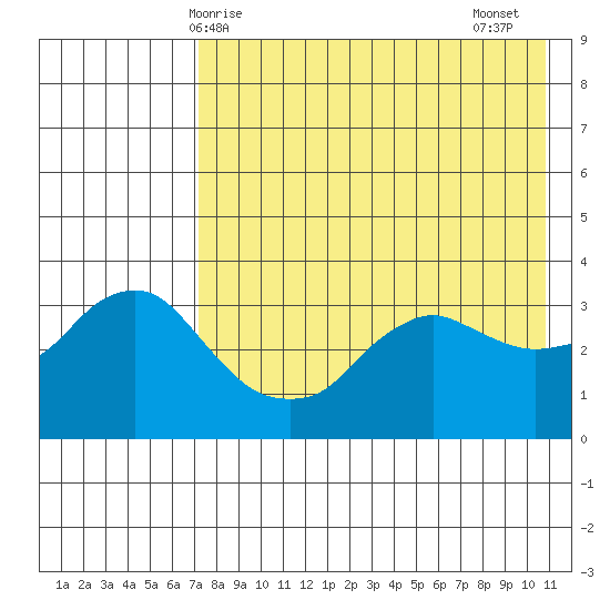 Reef Bight tide chart for Saturday, May 8, 2021