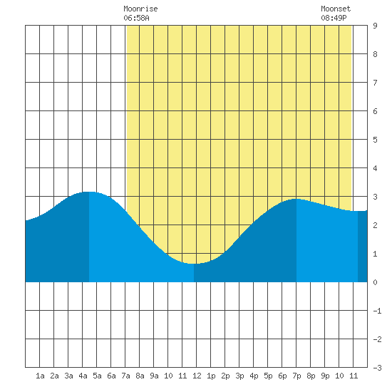 Reef Bight tide chart for Sunday, May 9, 2021