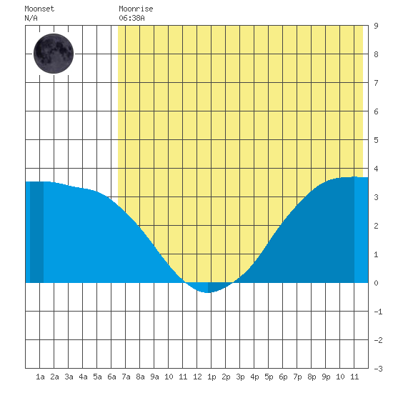 Reef Bight tide chart for Thursday, June 10, 2021