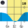 Reef Bight tide chart for Thursday, June 10, 2021