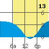 Reef Bight tide chart for Sunday, June 13, 2021