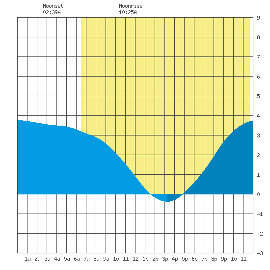 Reef Bight tide chart for Monday, June 14, 2021