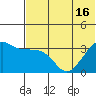 Reef Bight tide chart for Wednesday, June 16, 2021