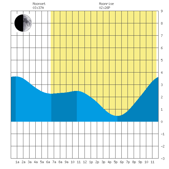 Reef Bight tide chart for Thursday, June 17, 2021