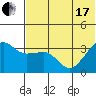 Reef Bight tide chart for Thursday, June 17, 2021