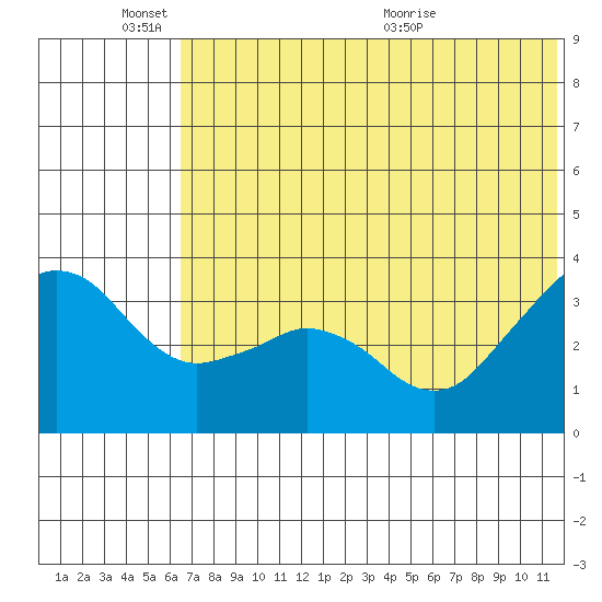 Reef Bight tide chart for Friday, June 18, 2021