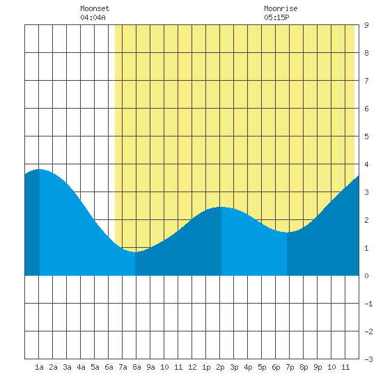 Reef Bight tide chart for Saturday, June 19, 2021