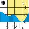 Reef Bight tide chart for Tuesday, June 1, 2021