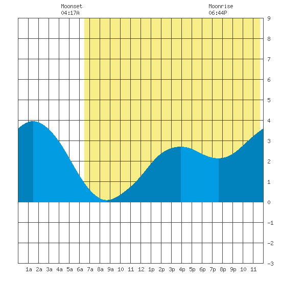 Reef Bight tide chart for Sunday, June 20, 2021