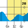 Reef Bight tide chart for Sunday, June 20, 2021