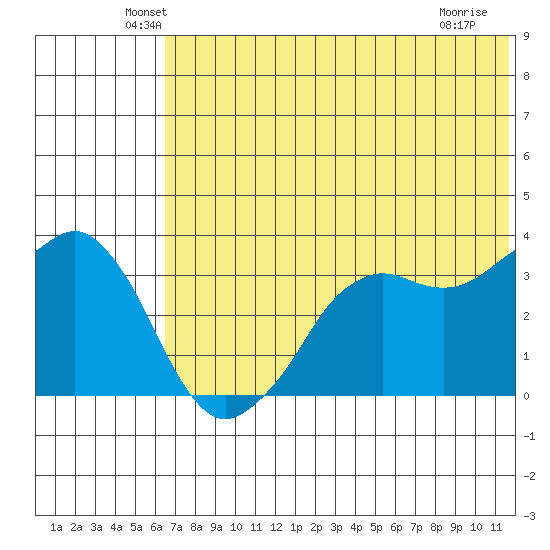 Reef Bight tide chart for Monday, June 21, 2021