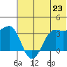 Reef Bight tide chart for Wednesday, June 23, 2021