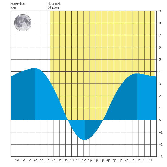 Reef Bight tide chart for Thursday, June 24, 2021