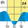 Reef Bight tide chart for Thursday, June 24, 2021